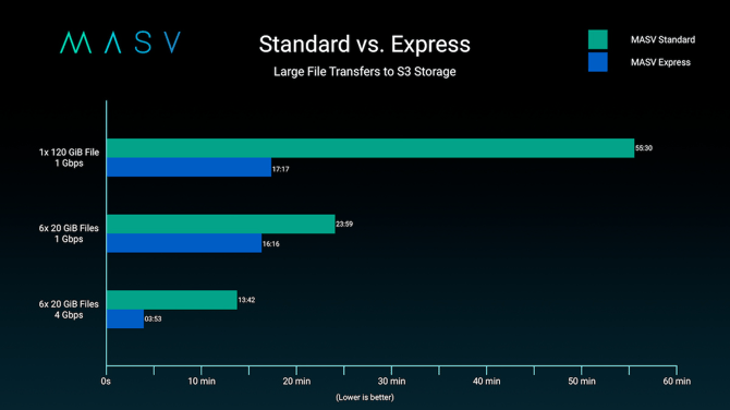 Standard vs Express - large files