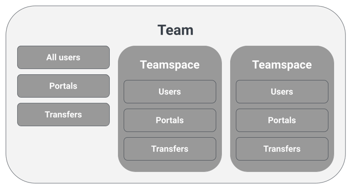 A diagram of Teamspaces in Teams