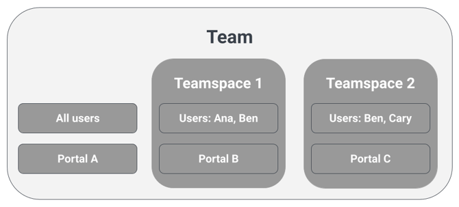 Example of a Team with two Teamspaces