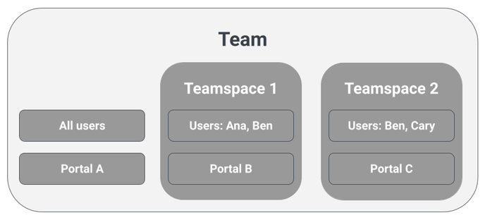 Example of a Team with two Teamspaces