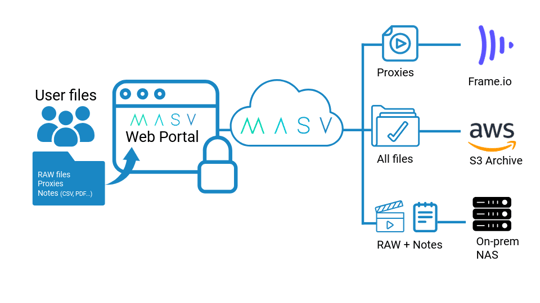 MASV workflow filter files per destination